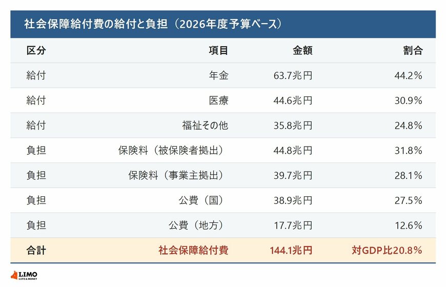 社会保障給付費の給付と負担（2026年度予算ベース）