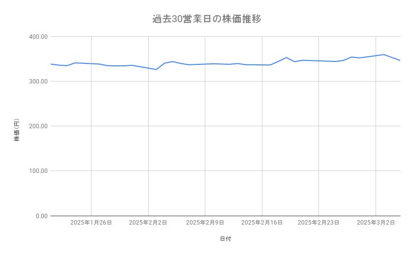 住友化学の株価推移（30営業日）
