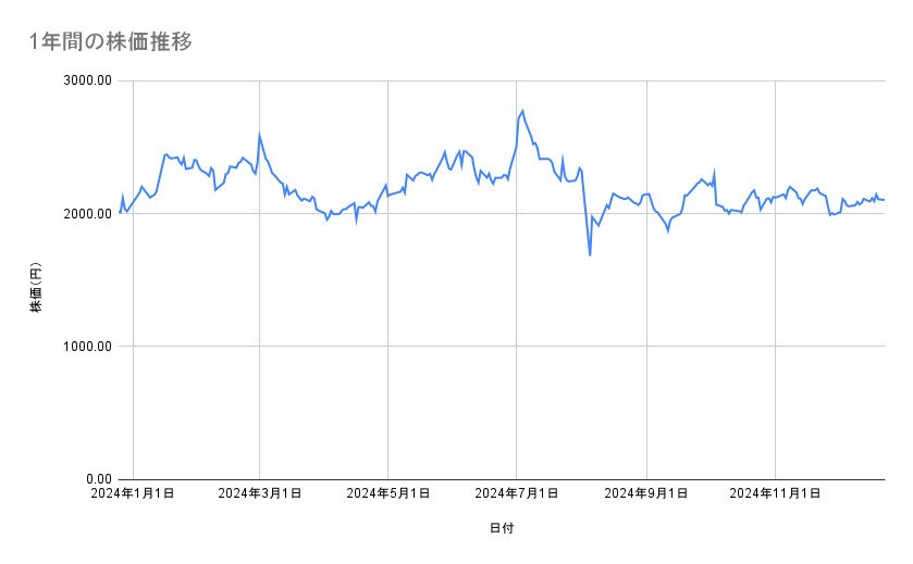 川崎汽船の株価推移(1年間)