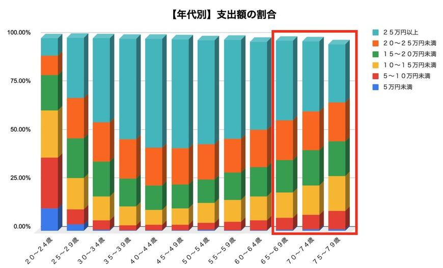支出額20万円以上を占める割合