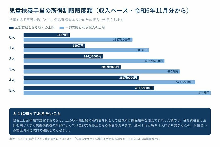 児童扶養手当の所得制限限度額（収入ベース・令和6年11月分から）