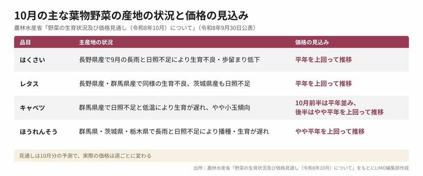 10月の主な葉物野菜の産地の状況と価格の見込み