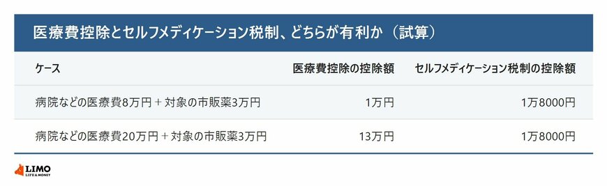 医療費控除とセルフメディケーション税制の控除額の試算