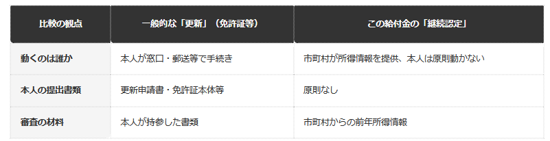 【「更新」と「継続認定」の違い】