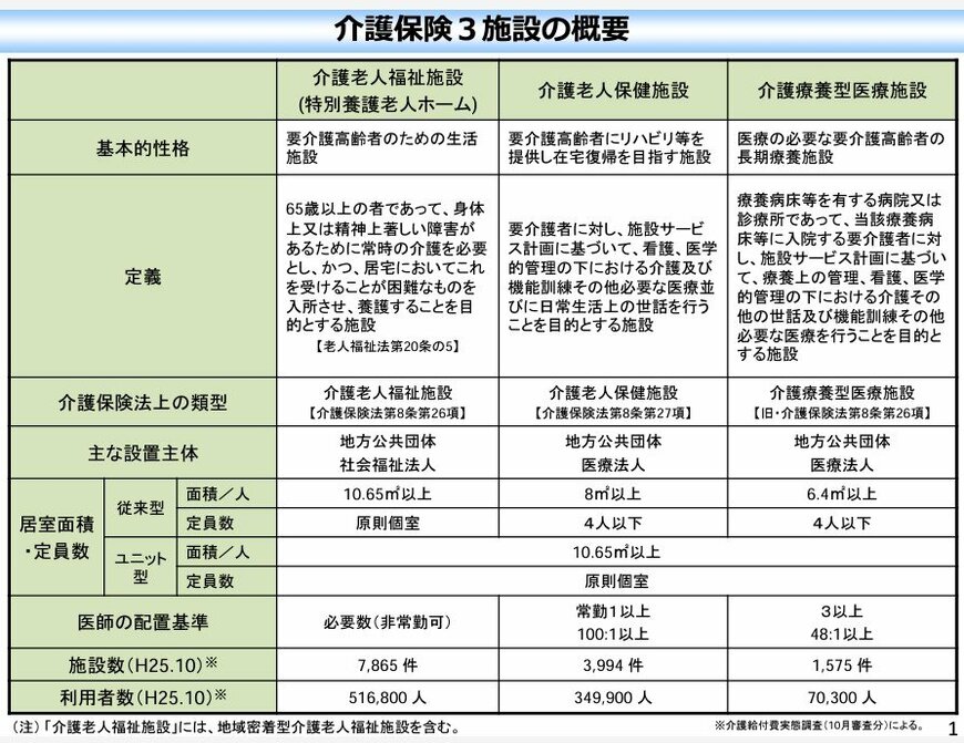 介護保険3施設の概要