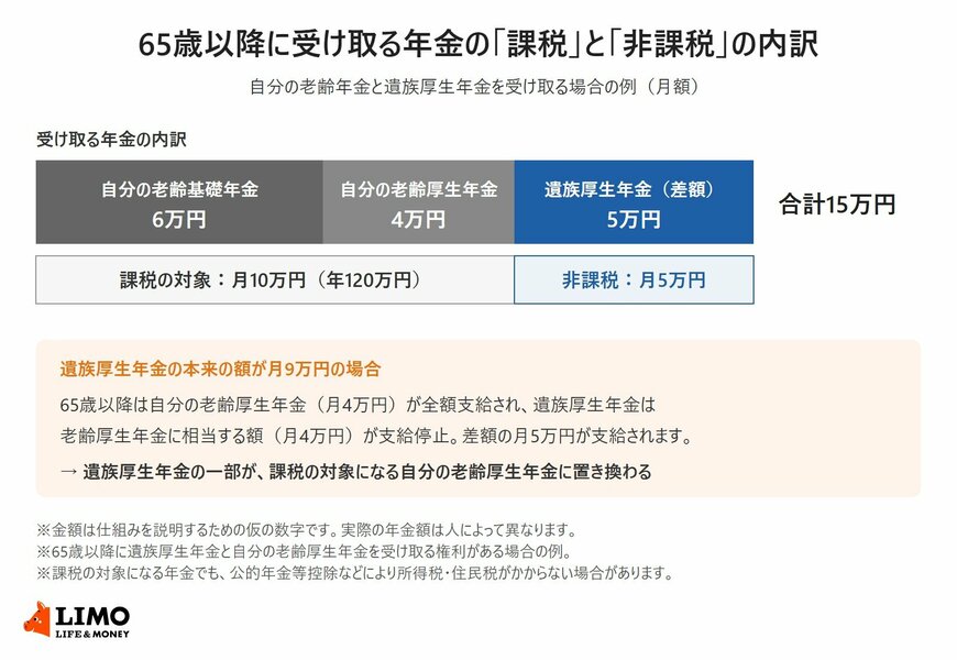 65歳以降に受け取る年金の「課税」と「非課税」の内訳