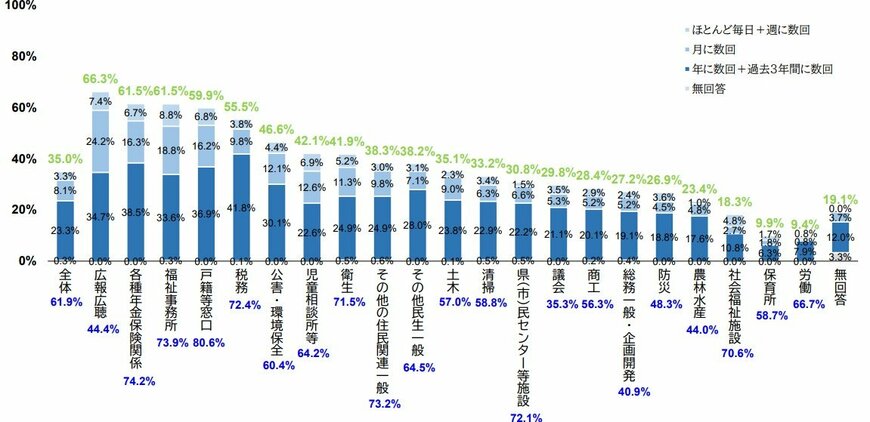 カスタマーハラスメントを受けた経験（部門別）
