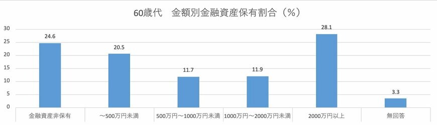 60歳代世帯の貯蓄額