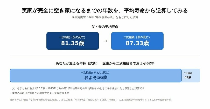 一次相続（父の死亡、平均寿命81.35歳）は子がおよそ56歳前後、二次相続（母の死亡、平均寿命87.33歳）は子がおよそ62歳前後というタイムライン図