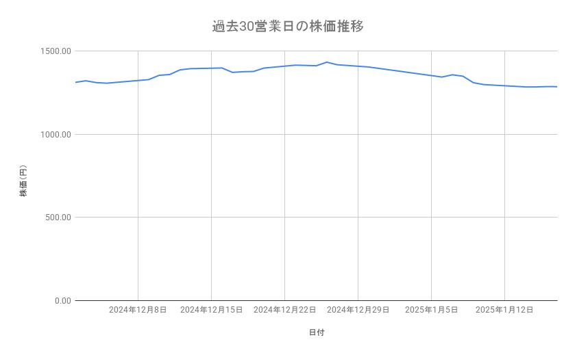 ヤマハ発動機の株価推移（過去30営業日）