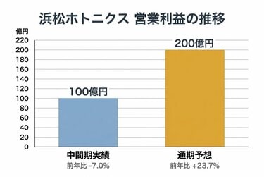 減益決算なのになぜ株価上昇？浜松ホトニクスの裏で急増する「AI受注