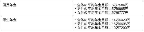 出所：厚生労働省年金局「令和5年度 厚生年金保険・国民年金事業の概況」をもとに筆者作成