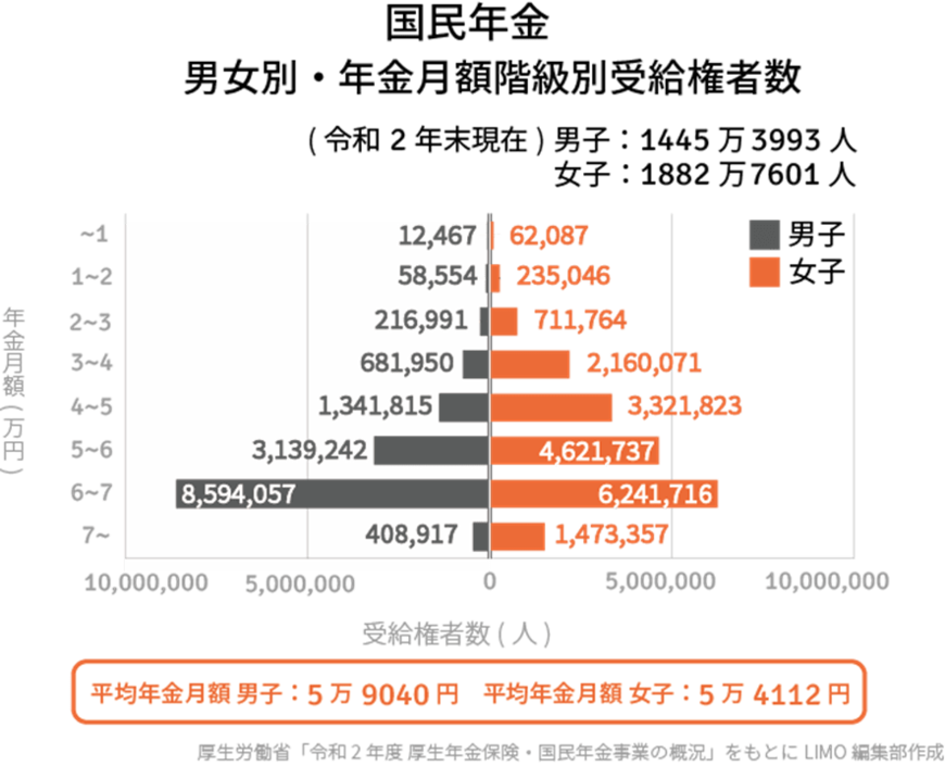 出所：厚生労働省「令和2年度　厚生年金保険・国民年金事業の概況」