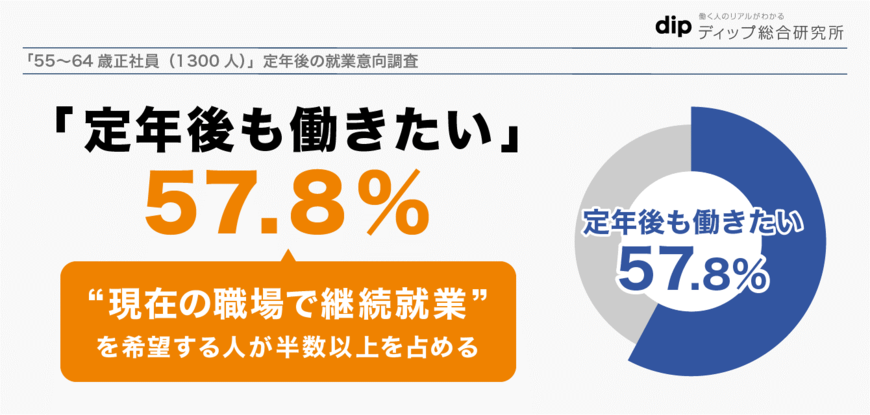 定年後の就業意欲について（出典：55〜64歳定年後の就業意向調査）