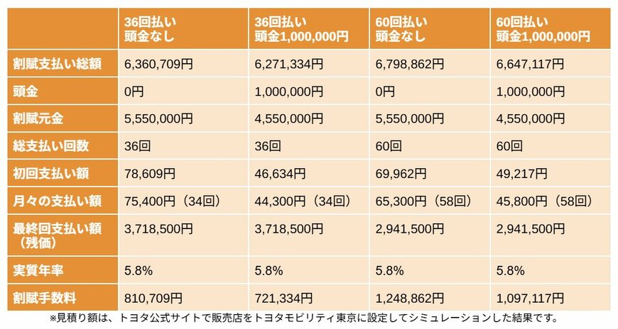 出所：トヨタ「トヨタのミニバン　残価設定型プラン」をもとに筆者作成