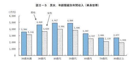 出所：総務省「2019年全国家計構造調査 家計収支に関する結果 結果の概要」