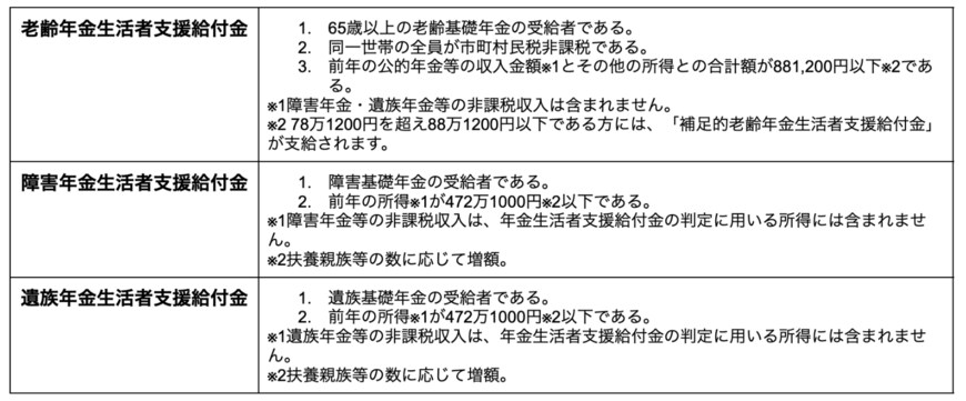 出所：厚生労働省「年金生活者支援給付金」を参考に筆者作成