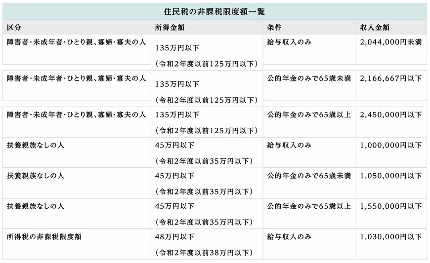 出所：姫路市「住民税がかかる人・かからない人」