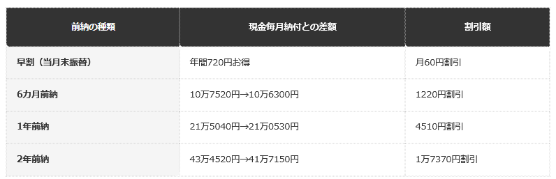 前提条件：日本年金機構の公式パンフレットに基づき、令和8年度の国民年金保険料の前納割引額を編集部で整理