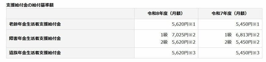 出所：日本年金機構「令和8年4月分からの年金額等について」