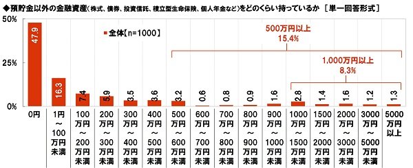 預貯金以外の金融資産をいくら持っているかについて（出典：大和ネクスト銀行調べ）