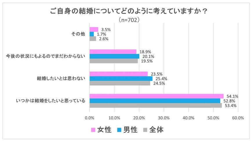 出所：株式会社オーネット「独身男女の結婚に関する意識調査」