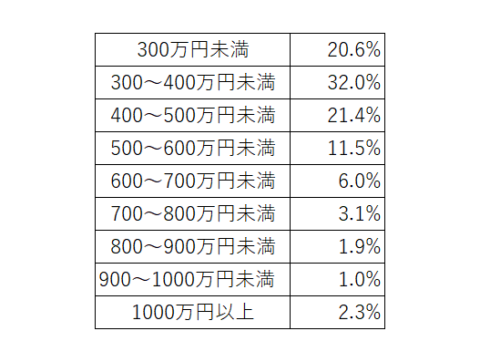 出所：doda「年収の高い都道府県は？平均年収ランキング（47都道府県・地方別の年収情報）【最新版】」をもとに筆者作成