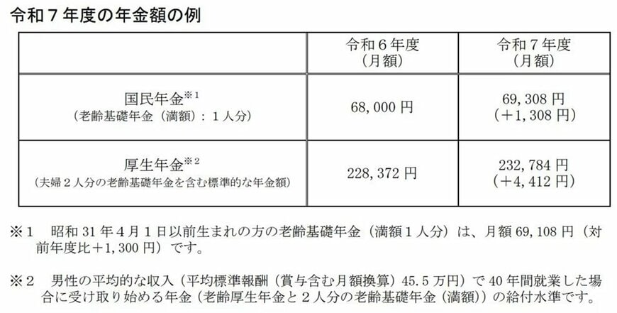 出所:厚生労働省「令和7年度の年金額改定についてお知らせします ~年金額は前年度から 1.9%の引上げです~」