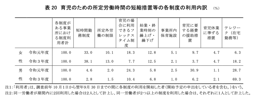 出所：厚生労働省「令和3年度雇用均等基本調査」
