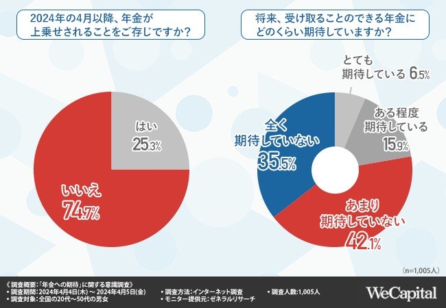 出所：We Capital株式会社「【あなたはどっち？】「未来のお金」or「今のお金」約2人に1人は老後資金の準備を始めている！今すぐできる資産運用とは？」（PRTIMES）