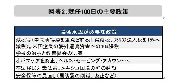 ※図表2の議会承認が必要な政策は主なものを列挙。トランプ氏は他に、企業のオフショア活動制限、インフラ投資、育児支援、政治腐敗対策などを就任100日の公約として公表している。 出所：トランプ氏ホームページのデータを使用しピクテ投信投資顧問作成