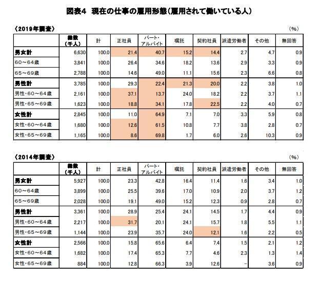 出典：労働政策研究・研修機構（JILPT）「60代の雇用・生活調査」