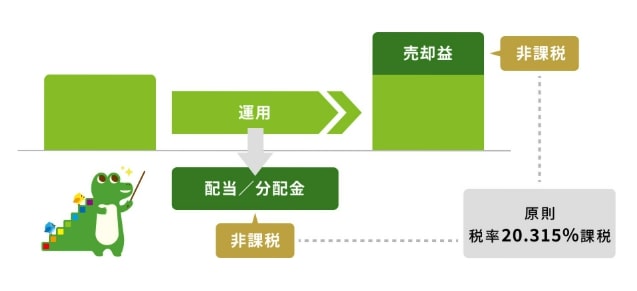 出所：金融庁「NISAを知る」