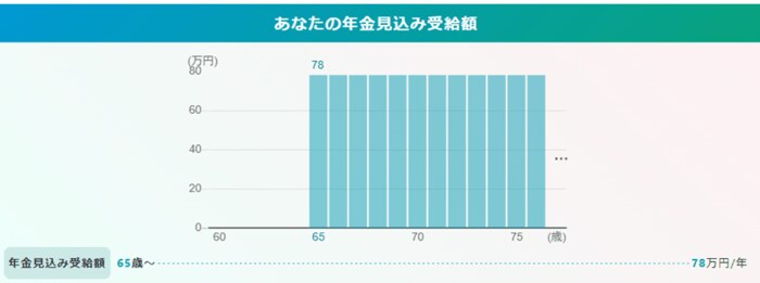 出所：厚生労働省「公的年金シミュレーター」