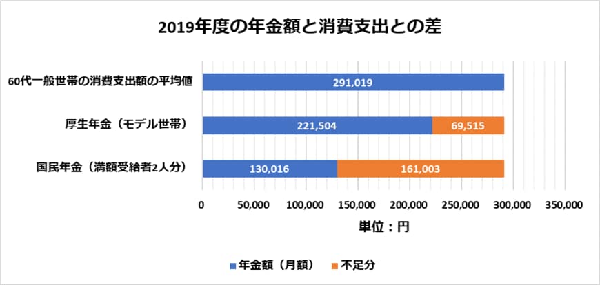 2019年度の年金額と消費支出との差（厚生労働省と総務省統計局の資料をもとに編集部作成）