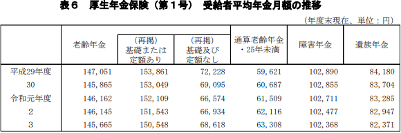 出所：厚生労働省「令和3年度厚生年金保険・国民年金事業の概況」