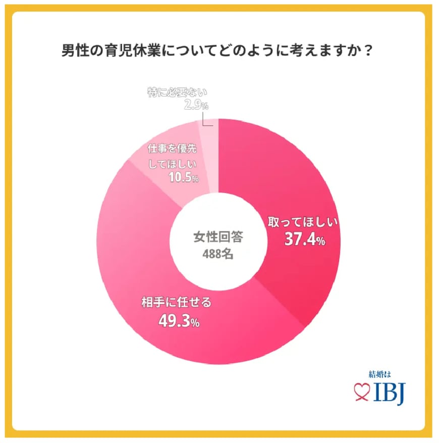 出所：株式会社IBJ「【令和の結婚】男性の育児休業取得について「取ってほしい」と考える女性は3割に留まる。」
