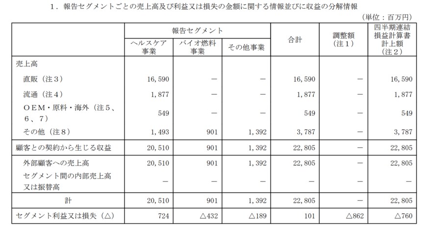 出所：株式会社ユーグレナ　2023年12月期 第2四半期決算短信〔日本基準〕（連結）