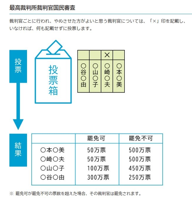 出所：総務省「投票の手順について」
