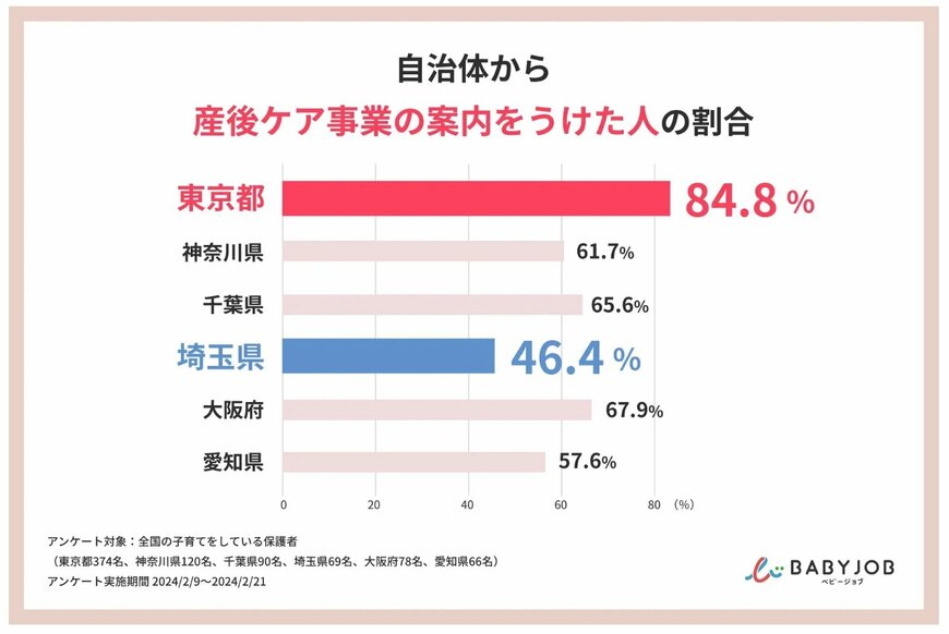 出所：BABY JOB株式会社「異次元の少子化対策として拡充を進める「産後ケア事業」、利用率はたった3割に留まる。利用者の9割が「おすすめしたい」と回答するものの、利用ハードルは高い状況」