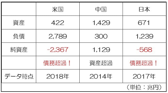 出典：米国はBureau of the Fiscal Service、中国はBIS、日本は財務省のデータを参照