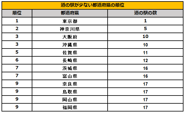 出所：国土交通省「道の駅案内」を参考に筆者作成