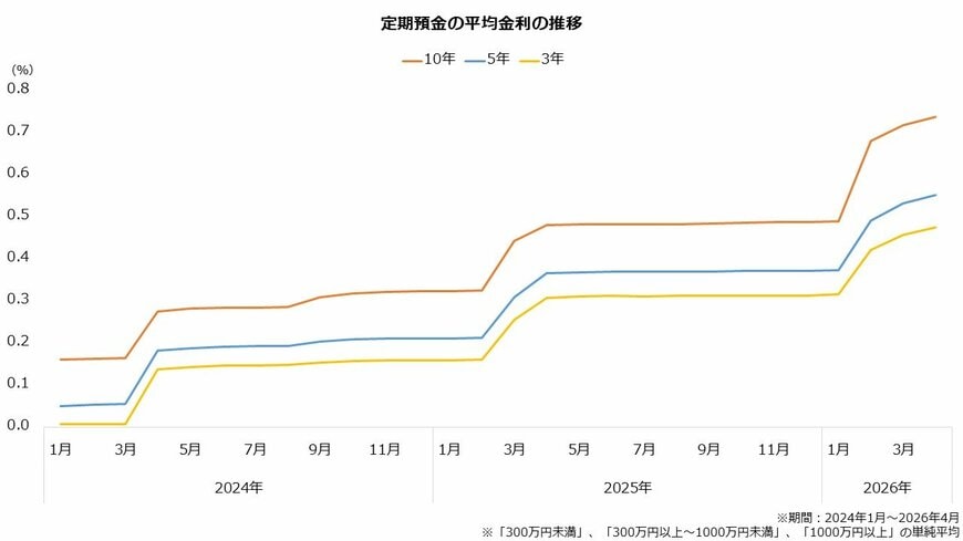 出所：日本銀行「時系列統計データ検索サイト　預金種類別店頭表示金利の平均年利率等」より著者作成