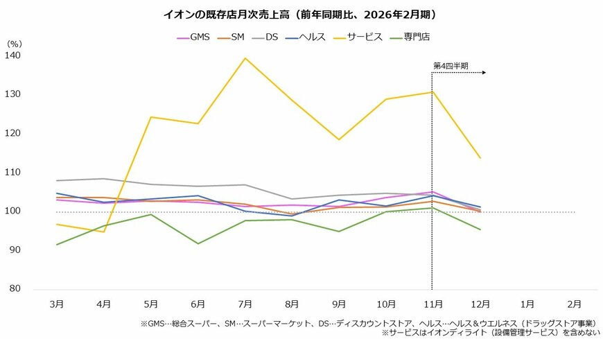 出所：イオン「イオン㈱　12月度 主な連結各社の月次売上高前期比伸び率一覧 （更新）」より著者作成