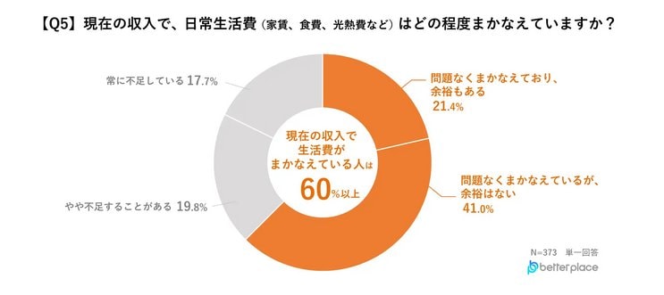出所：株式会社ベター・プレイス「【10月17日は「貯蓄の日」　貯蓄と借入れに関するアンケート調査結果】4人に3人は貯蓄あり、毎月の平均貯蓄額は5～10万円が最多。4人に1人は借入れありと回答」（PRTimes）