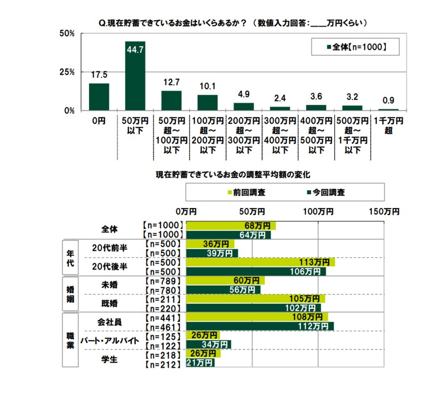出所：SMBCコンシューマーファイナンス株式会社「20代の金銭感覚についての意識調査」