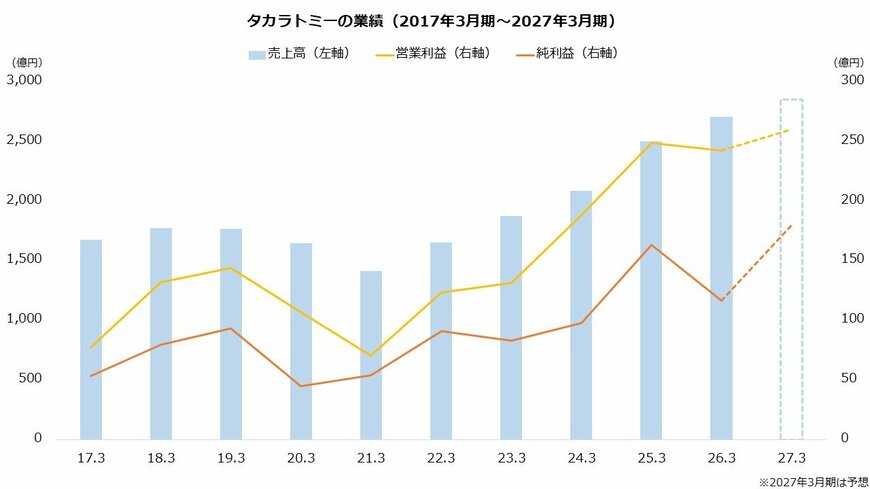 タカラトミーの業績（2017年3月期～2026年3月期）