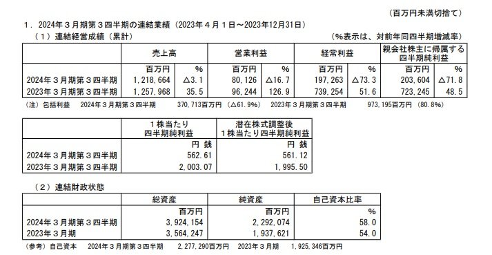 出所：商船三井　2024年3月期 第3四半期決算短信〔日本基準〕（連結）