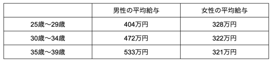 出所：国税庁「令和3年分 民間給与実態統計調査」をもとに筆者作成