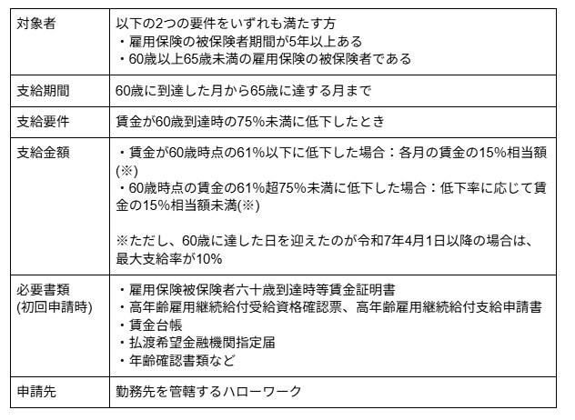 出所：厚生労働省「Q＆A～高年齢雇用継続給付～」、ハローワークインターネットサービス「雇用継続給付」 をもとに筆者作成